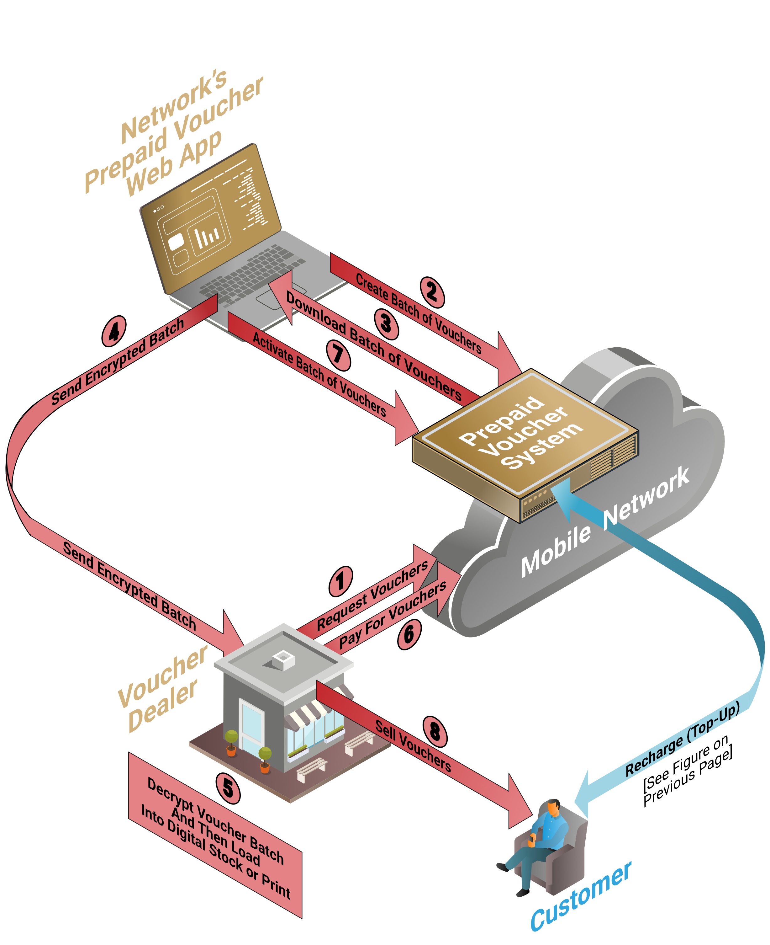 Prepaid Voucher System Voucher Creation + Selling