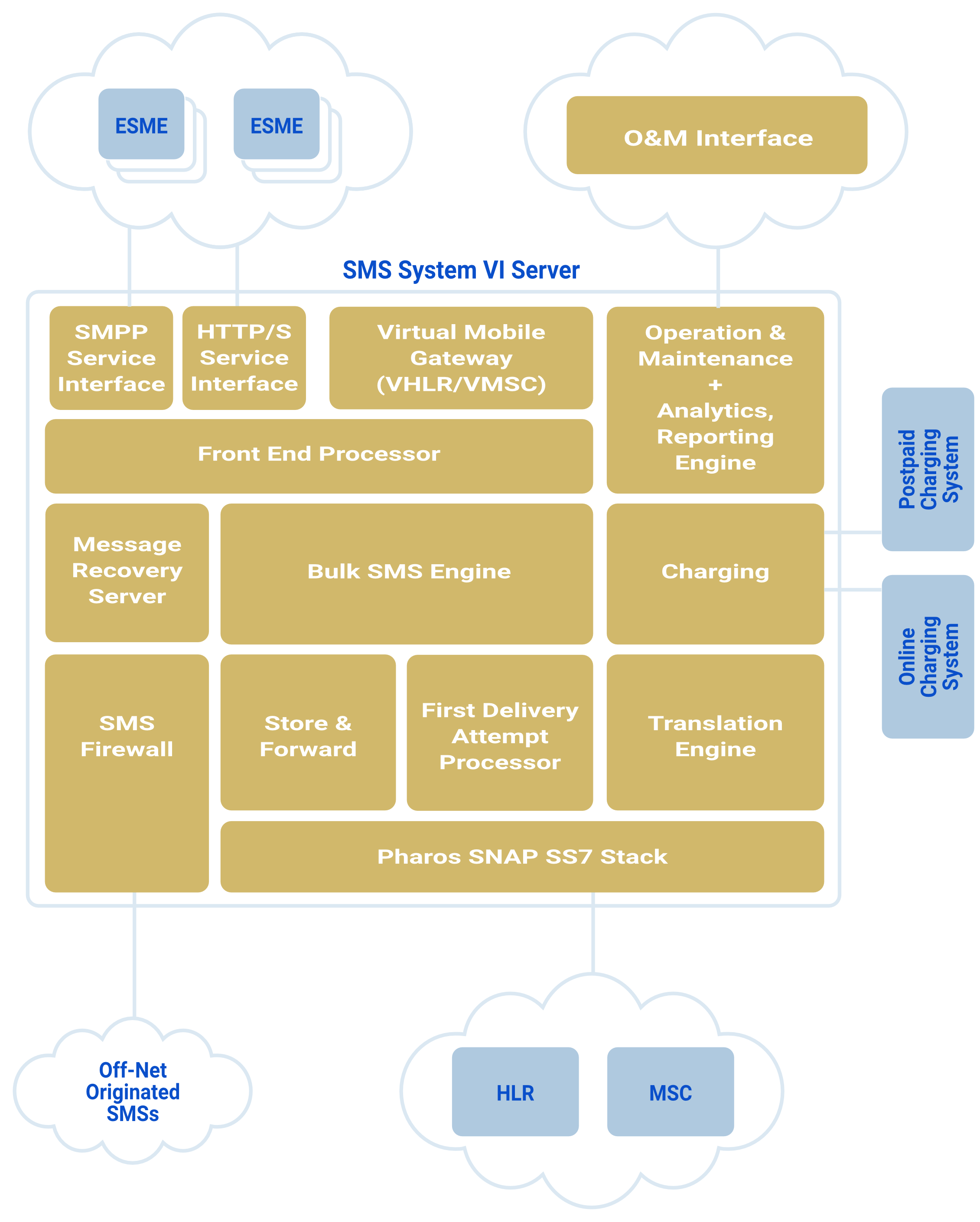 SMS System VI Architecture