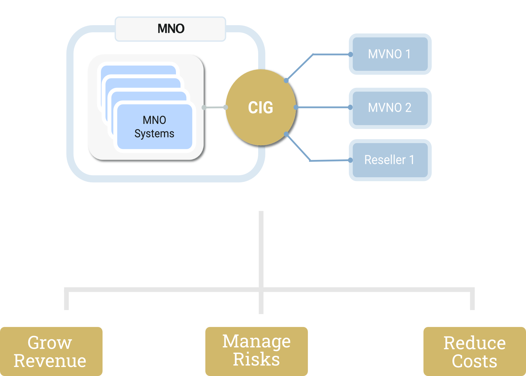 Core Interworking Gateway
