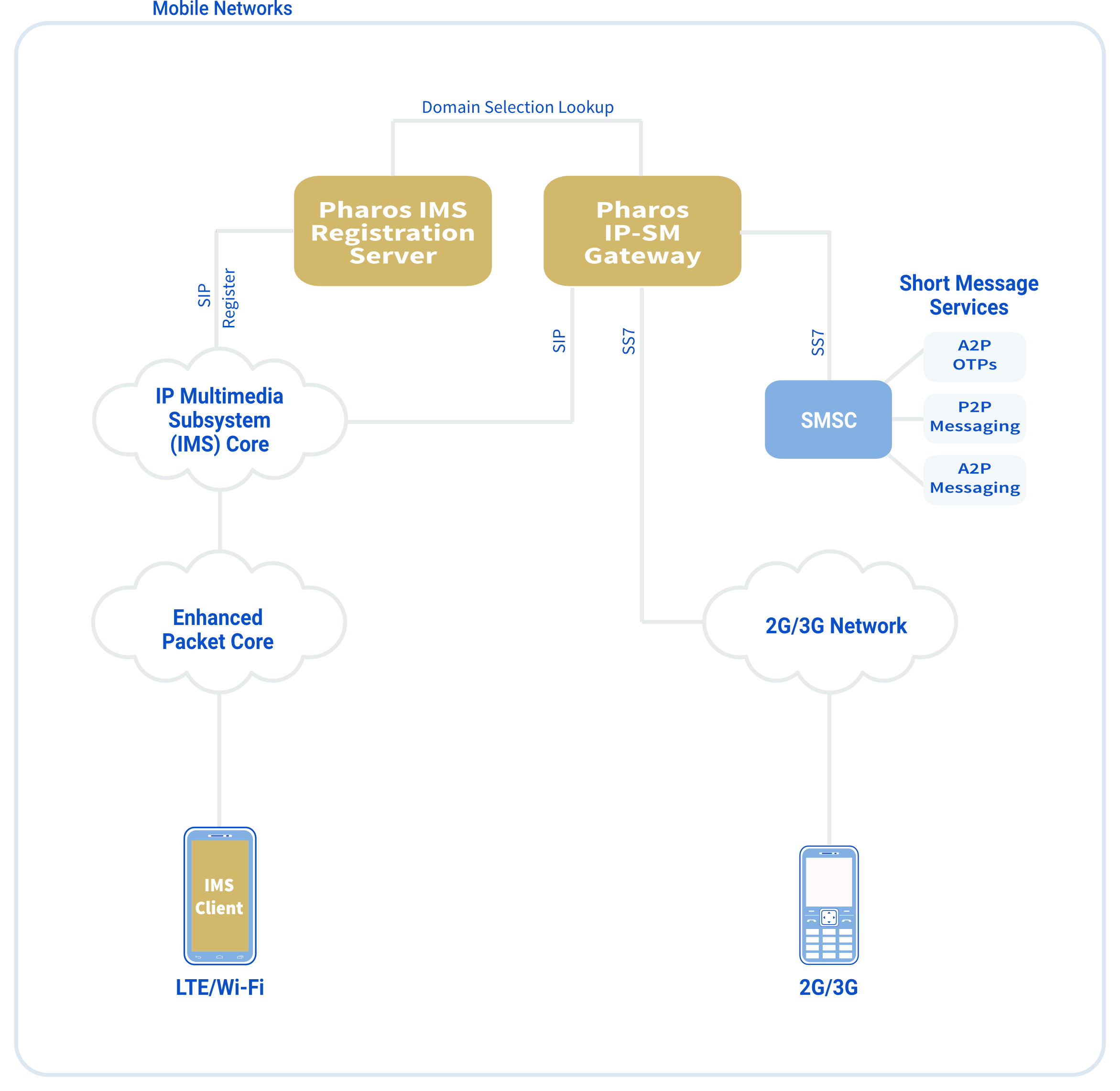 IP-SM Gateway Architecture