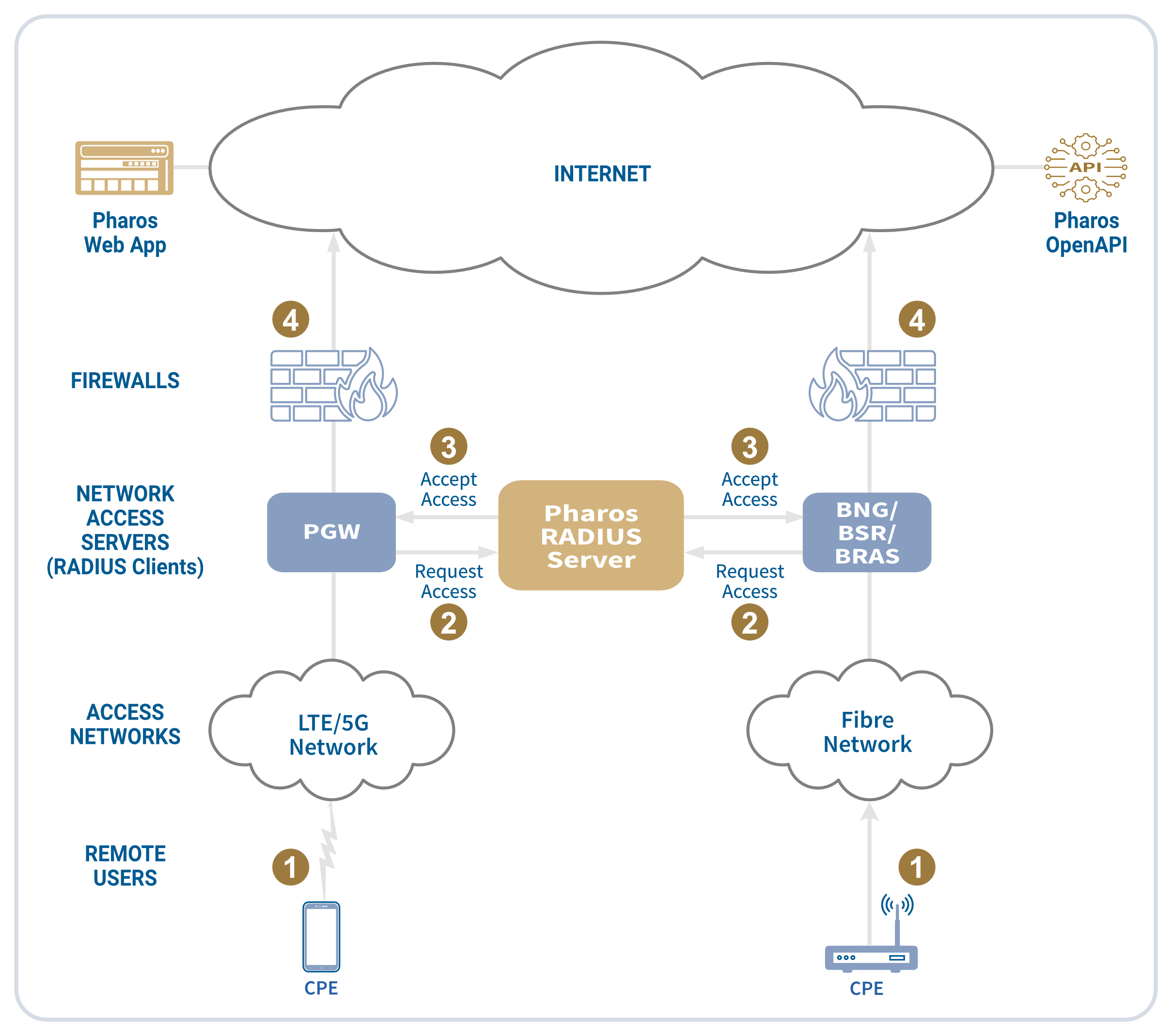 Pharos RADIUS Server System Architecture