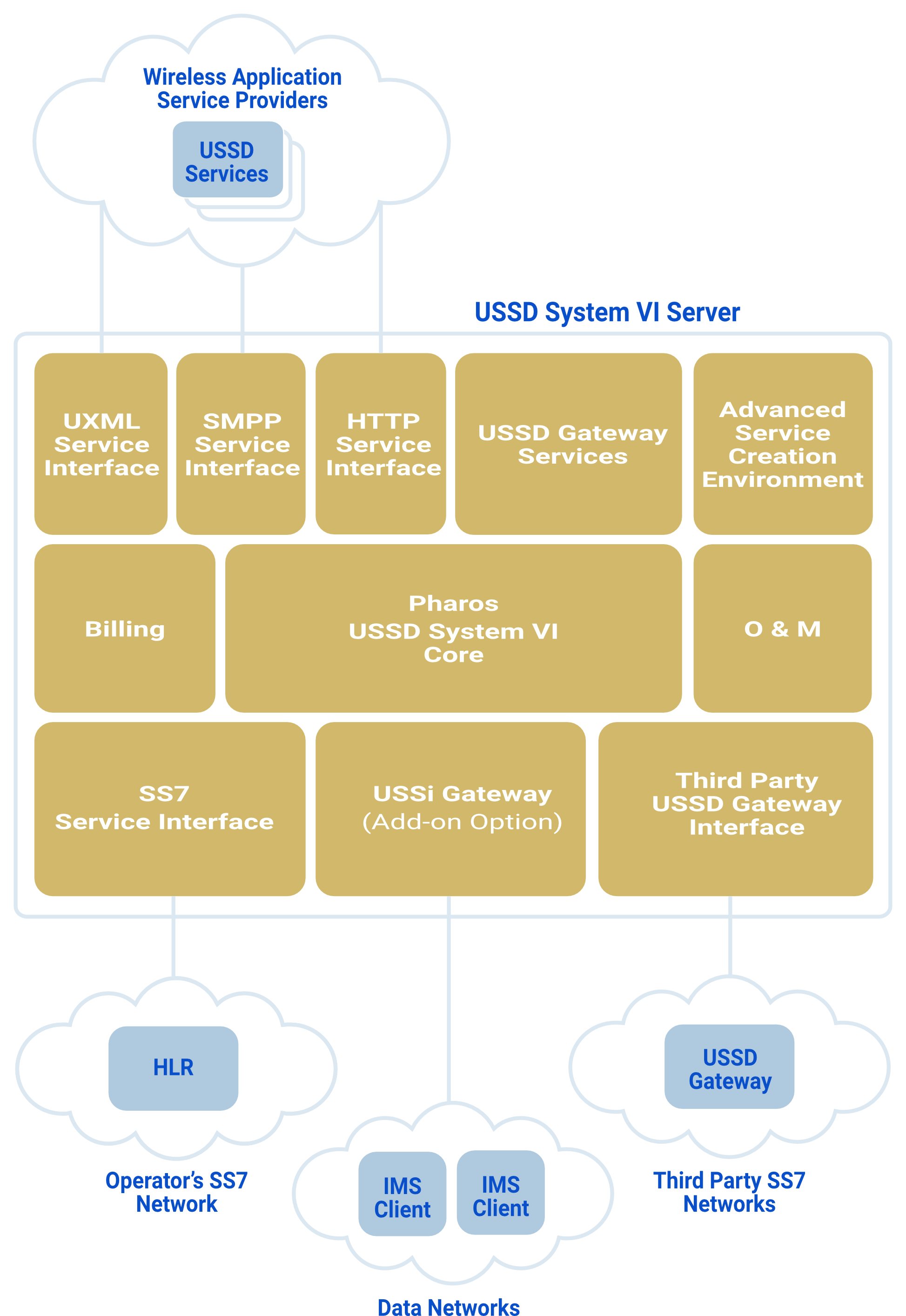 USSD System VI Architecture