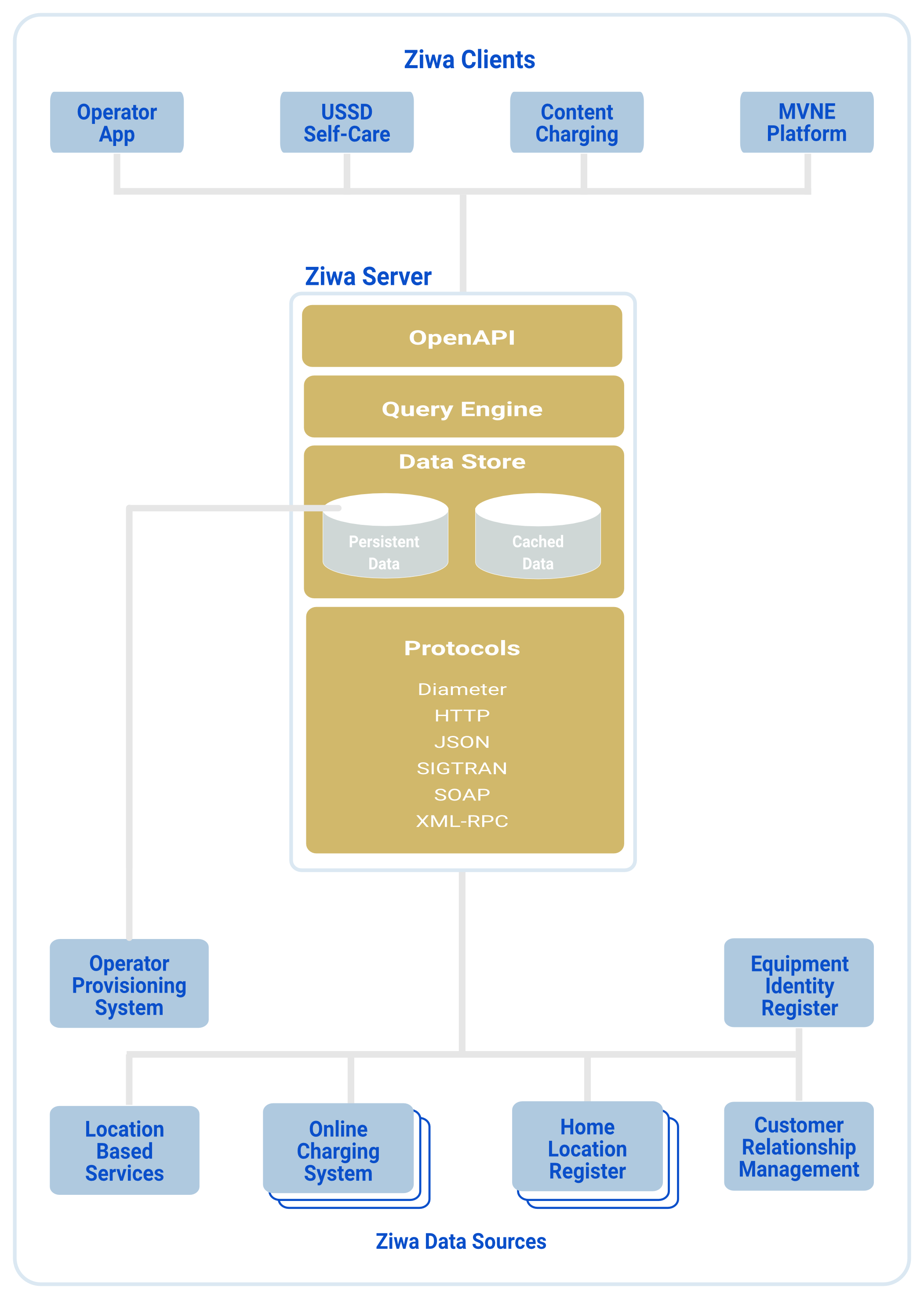 Ziwa System Architecture